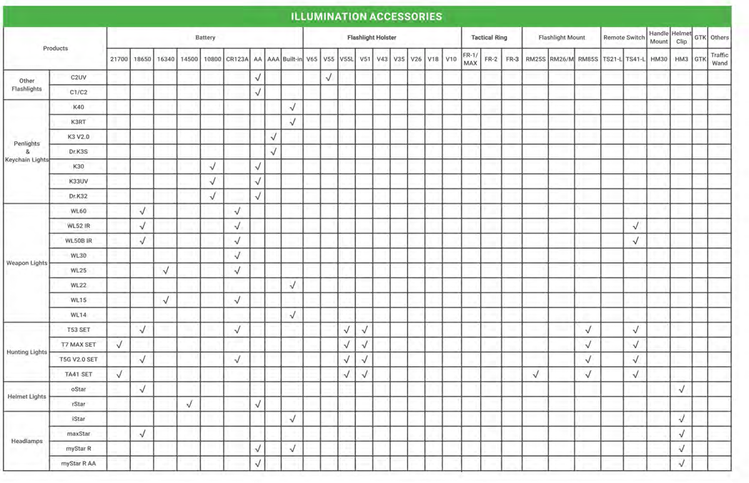 NEXTORCH Illumination Accessories Compatibility Chart – Penlights · Weapon Lights · Hunting · Helmet Lights · Headlamps